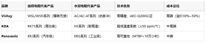 線繞電阻與水泥電阻技術對比及選型指南