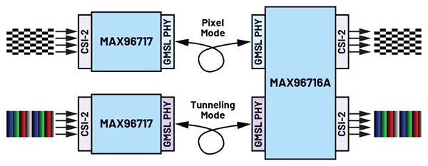 GMSL雙模解析：像素模式和隧道模式如何突破傳輸瓶頸