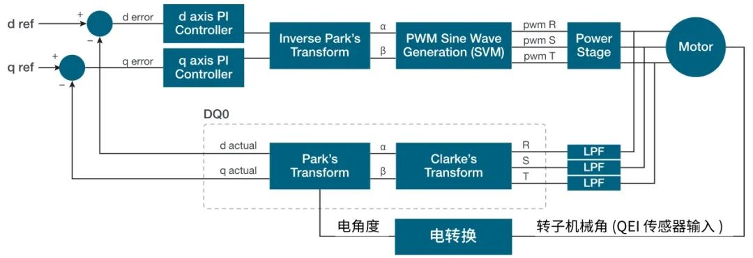 使用示波器對三相電機驅動器進行測量（上）