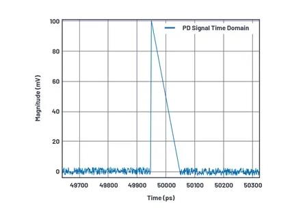 如何為UHF局部放電在線監測系統設計一個最好的前端？