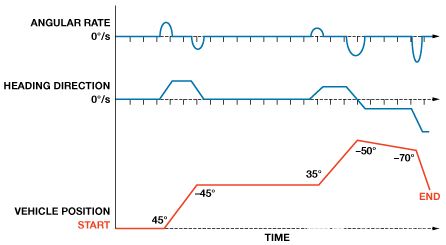 縮短積分時間提高航位推算導航系統(tǒng)的精度 縮短積分時間提高航位推算導航系統(tǒng)的精度
