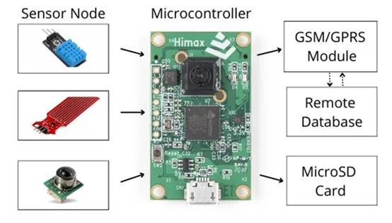 傳感器技術在構建實時監控系統中的作用
