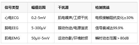 0.1微伏決定生死！儀表放大器如何成為醫(yī)療設(shè)備的“聽診器”
