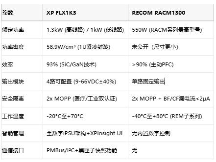 專業(yè)電源選型指南：XP FLX1K3與RECOM RACM1300的架構(gòu)對(duì)決與場(chǎng)景適配