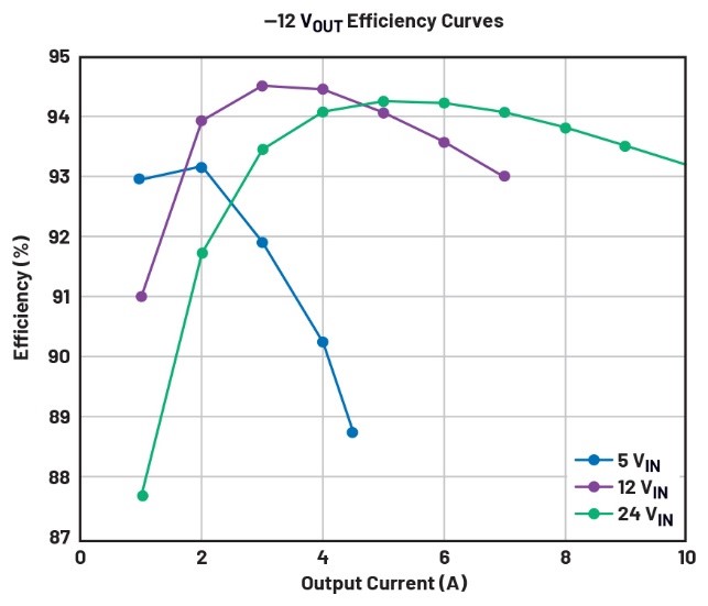 告別拓撲妥協(xié)！四開關(guān)μModule穩(wěn)壓器在車載電源的實戰(zhàn)演繹