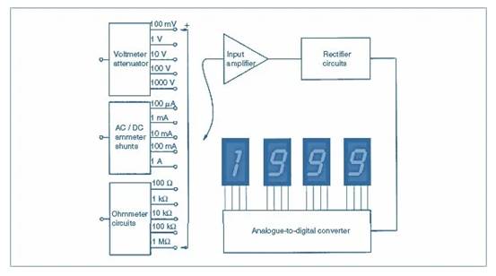 數字儀表與模擬儀表：它們有何區別？