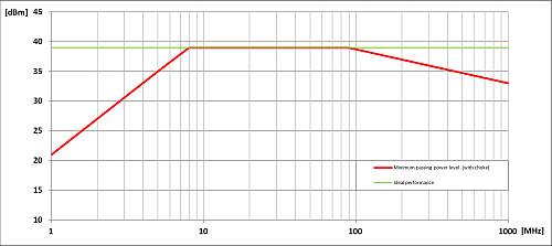 滿足 CAN 收發器的抗擾度要求