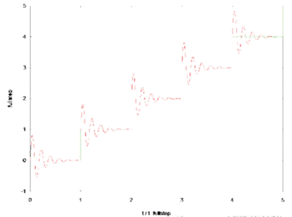 步進電機的噪音來自哪里?  由于步進電機由于結構簡單、控制方便、安全性高、成本低、停止時候力矩大、在低速情況下不需 要減速機就可以輸出很大的力矩、相比直流無刷和伺服電機，步進電機不需要復雜的控制算法也不需要編碼器反饋情況下可以實現(xiàn)位置控制。被用在很多要求精確定位的場合，基本上在很多需要移動控 制的場合都會用到步進電機如自動化控制、數(shù)字化生產如3D、醫(yī)療和光學等眾多領域。  步進電機有一個缺點就是噪音比較大，特別是在低速的時候。震動主要來自兩個方面一是步進電 機的步距分辨率(步距階躍) 另一方面是來自斬波和脈寬調制(PWM) 的不良模式反應。  步距角分辨率和細分  典型的步進電機有50個極(Poles)，就是200個整步(Full Steps)，也就是整步情況下每步1.8° 角度，電機旋轉一周需要360°。但是也有些步進電機的步距角更小比如整步需要800步的。起初，這些步進電機被用作整步或者半步模式下，矢量電流提供給電機線圈A(藍色) 和線圈B(紅色) 矩形曲線圖。描述了整個一個周期360°的曲線。在圖3和圖4中很明顯看到電機線圈在90°換相點處線圈電流要 么是最大電流(full power) 要么是沒有電流。  一個周期內(360°) 每組線圈由4個整步或者8個半步構成。也就是50個極的步進電機需要50個電 氣步距來完成一周的機械旋轉(360°) 。   Figure 1: Full-step operation   Figure 2: Half-step operation  低的步距分辨率模式比如半步或者整步是步進電機噪音的主要來源。會引起極大的震動在這個 機械系統(tǒng)中，尤其是在低速運行時和接近機械共振頻率的時候。在高速的時候，恰好由于慣量的存在 這個效應會被降低，電機的轉子可以為認為成諧波振蕩器或者彈簧鐘擺，如圖3。   Figure 3: Pendulum behavior of the rotor leads to vibrations  在新的矢量電流從驅動器端輸出之后，電機轉子會根據(jù)新的位置指令移動下一個整步或者半步的位置和脈搏反應相似在新的位置點周圍，轉子會產生超調和振蕩，如此一來會導致機械振動和噪音。為了減少這些震動，等步細分的原來被提了出來，將一個整步分割成更小的部分或者微步細分，典型的細分數(shù)是2(half-stepping) 、4(quarter-stepping) 、8、32甚至更大的細分。  電機定子線圈的電流并不是最大電流(Fullcurrent) 或者就是沒有電流，而是一個中間的電流 值，相比于4個整步電流(4 full steps) 更接近于一個正弦波形狀。永磁體的轉子位置處在2個整步位置之間(合成磁場位置) 。最大的細分數(shù)是由驅動器的A/D和D/A能力決定。TRINAMIC所提供的驅動 和控制器可以達到256細分(8bit) 采用集成的正弦波配置表格，步進電機可以實現(xiàn)非常小的角度控 制，圖4描述了在達到新位置時候的波動。   Figure 4: Reduction of motor vibrations when switching from full-step to high microstep resolutions  斬波和PWM模式  噪音和振動的另外一個來源是傳統(tǒng)的斬波方式和脈寬調制(PWM)模式，由于比較粗的步距分辨 率是產生振動和噪音的主要因素，我們通常忽視了斬波和PWM帶來的問題。  傳統(tǒng)的恒定PWM斬波模式是電流控制的PWM斬波模式，該模式在快速衰減和慢速衰減之間有 個固定關系，在其最大數(shù)值的時候，電流才會達到規(guī)定的目標電流，最終導致平均電流是小于預期目標電流的，如圖5所示。   Figure 5: Constant of-time (TOFF) PWM chopper mode: average current is not equal to target current  在一個完整的電周期內，電流方向改變時在正弦波過零處有個平穩(wěn)過渡期，這個會影響在很短的 過渡期內線圈里面的電流為零，也就是電機此時根本就沒有力矩，這就導致了電機擺動和振動，尤其是在低速情況下。  相比恒定的斬波模式，TRINAMIC 的 SpreadCycle PWM 斬波模式在慢速和快速衰減器之間自動 配置一個磁滯衰減功能。平均電流反應了配置的正常電流，在正弦的過零點不會出現(xiàn)過渡期，這就減少電流和力矩的波動，是電流波形更加接近正弦波，相比傳統(tǒng)恒定斬波模式，SpreadCycle PWM斬波 模式控制下的電機運行得要平穩(wěn)、平滑很多。  這一點在電機從靜止或低速到中速過程中非常重要。   Figure 6: Zero-crossing plateau with classic of-time chopper modes  Figure 7: SpreadCycle hysteresis chopper with clean zero crossing  如何使步進電機實現(xiàn)完全的靜音?  盡管高細分能解決大部分情況下的低頻震動;先進的電流控制PWM斬波模式比如TRINAMIC的 SpreadCycle算法，這些在硬件上的作用很大程度上減少震動和顫動，這也滿足了大部分的應用，也適 合高速運動。但是基于電流控制的斬波模式，還是會存在可聽得見的噪音和振動，主要是由于電機線圈的不同步，檢測電阻上幾毫伏的調節(jié)噪音和PWM時基誤差，這些噪音和振動在一些高端應用場合 也是不被允許的，緩慢運行或中速運動的應用，以及任何不允許有噪音和場合。  T R INA MI C 的Stea lt h Ch o p算法 也 是 通 過硬 件 來實現(xiàn)的，從根本上使 步 進電 機 靜 音，但 是 Stealthchop功能如何影響了步進電機?為什么電機不會出現(xiàn)噪音和震動?Stealthchop采用一種與基 于電流斬波模式如SpeadCycle完全不同的方法。而是采用基于電壓斬波模式一種新技術，該技術保證了電機的靜音和平穩(wěn)平滑運動。  TMC5130?一款小體積，精巧的步進電機驅動控制芯片，帶有StealthChop模式。TRINAMIC改 進了電壓調節(jié)模式聯(lián)合了電流控制。為了最大限度降低電流波動，TMC5130采用基于電流反饋來控制電壓調制，這允許系統(tǒng)自適應電機的參數(shù)和運行電壓。來自直接電流控制回路算法引起的微小震蕩被消除。  圖8和圖9顯示 電壓控制模式的Stealthchop和電流控制模式的SpreadCycle。   Figure 8: Sine wave of one motor phase with voltage-controlled StealthChopTM  chopper mode   Figure 9: Sine wave of one motor phase with current-controlled SpreadCycleTM  chopper mode  StealthChop模式下過零點的效果是非常完美的:當電流的信號從正變?yōu)樨摶蛘哓撟優(yōu)檎粫?過渡區(qū)域而是持續(xù)性的穿過零點。因為電流的調制是根據(jù)PWM占空比來控制的。在50%的PWM占空比，電流是0，StealthChop調整PWM的占空比來調節(jié)電機電流，PWM頻率是個常數(shù)，與此相反電流控制的斬波器通過調控頻率實現(xiàn)調節(jié)電機電流，在這里電流的波動是比較大的，此外電流的波動會在電機的永磁體轉子里產生渦流，這會導致電機的功耗損失。  這些頻率變化著的PWM發(fā)出的聲音是在可聽范圍之內的，會發(fā)出嘶嘶的聲音，而且電子定子會 由于磁致伸縮產生更大的噪音，進而會傳遞引起機械系統(tǒng)的震動。而StealthChop的固定斬波頻率 就不會有這些問題。沒有斬波頻率的變化除了電機運行時候微步相序分配器的變化。  除了電機軸承鋼球磨擦的聲音，這是無法避免的之外，StealthChop可以驅動電機工作在極度 的靜音下，可以實現(xiàn)控制電機聲音在10dB分貝以下，噪音大大低于傳統(tǒng)的電流控制方式。我們從物理中得知 3dB分貝的減少量會將噪音程度降低一半。   Figure 10: Zoomed-in PWM view of both motor phases and coil current with voltage-controlled StealthChopTM  chopper mode   Figure 11: Zoomed-in PWM view of both motor phases and coil current with current-controlled SpreadCycleTM  chopper mode  對步進電機來說改變了什么?  如今步進電機還是一種十分經濟的電機，已經被應用了很多年，依舊采用和原來一樣的材料，一 樣的生產工序和裝配工藝。  但是相比過去，如今步進電機被更簡單的控制單元驅動，更先進的算法和更高度集成的微電子是 原來的電機發(fā)揮出更大的潛能。在接近電機的驅動電路中更多的信息被獲取和處理并實時在驅動電 流里被處理以優(yōu)化電機控制，StealthChop便是一個完美的例子它的算法和PWM斬波緊密聯(lián)系，此外 這些信息還可以反饋到更高的應用控制層，而傳統(tǒng)的步進驅動方案都是單向的(脈沖/方向) ，所有 TRINAMIC的智能步進電機驅動方案都是雙向通訊，這些接口還可以監(jiān)測不同狀態(tài)、診斷信息。這可 以增加系統(tǒng)的可靠性，提供系統(tǒng)的性能。  StealthChop靜音驅動技術非常適合3D打印、桌面型CNC、高端的CCTV、體外診斷設備、醫(yī)療檢 測設備等對噪音要求敏感的場合。  TRINAMIC提供帶有StealthChop功能的模塊，包括單軸、三軸和六軸驅控模塊。傳統(tǒng)的控制模 式下步進電機在低速情況下會出現(xiàn)比較大的噪音和震動，而在StealthChop模式下即使速度很低也聽不到明顯的聲音。  下載本文:如何消除步進電機的噪音和振動?
