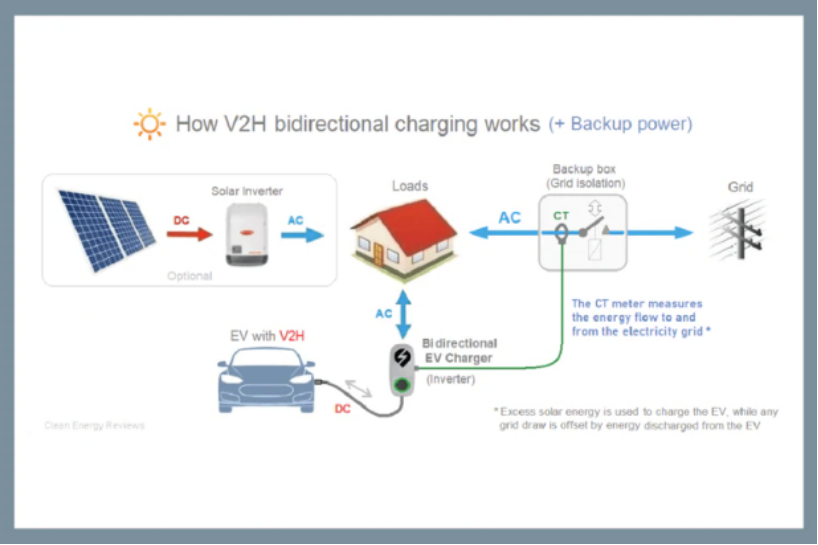 電動汽車（EV）雙向供電：實用且創新的電源模塊使用機會