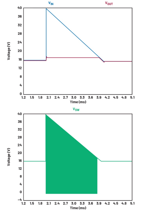 當過壓持續較長時間時，使用開關浪涌抑制器