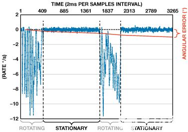 縮短積分時間提高航位推算導航系統(tǒng)的精度 縮短積分時間提高航位推算導航系統(tǒng)的精度
