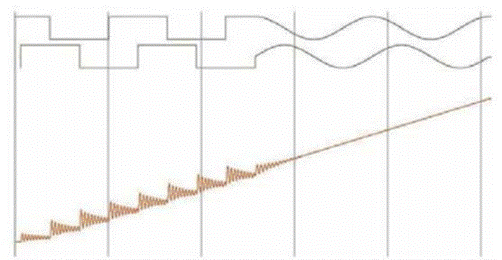 步進電機的噪音來自哪里?  由于步進電機由于結構簡單、控制方便、安全性高、成本低、停止時候力矩大、在低速情況下不需 要減速機就可以輸出很大的力矩、相比直流無刷和伺服電機，步進電機不需要復雜的控制算法也不需要編碼器反饋情況下可以實現(xiàn)位置控制。被用在很多要求精確定位的場合，基本上在很多需要移動控 制的場合都會用到步進電機如自動化控制、數(shù)字化生產如3D、醫(yī)療和光學等眾多領域。  步進電機有一個缺點就是噪音比較大，特別是在低速的時候。震動主要來自兩個方面一是步進電 機的步距分辨率(步距階躍) 另一方面是來自斬波和脈寬調制(PWM) 的不良模式反應。  步距角分辨率和細分  典型的步進電機有50個極(Poles)，就是200個整步(Full Steps)，也就是整步情況下每步1.8° 角度，電機旋轉一周需要360°。但是也有些步進電機的步距角更小比如整步需要800步的。起初，這些步進電機被用作整步或者半步模式下，矢量電流提供給電機線圈A(藍色) 和線圈B(紅色) 矩形曲線圖。描述了整個一個周期360°的曲線。在圖3和圖4中很明顯看到電機線圈在90°換相點處線圈電流要 么是最大電流(full power) 要么是沒有電流。  一個周期內(360°) 每組線圈由4個整步或者8個半步構成。也就是50個極的步進電機需要50個電 氣步距來完成一周的機械旋轉(360°) 。   Figure 1: Full-step operation   Figure 2: Half-step operation  低的步距分辨率模式比如半步或者整步是步進電機噪音的主要來源。會引起極大的震動在這個 機械系統(tǒng)中，尤其是在低速運行時和接近機械共振頻率的時候。在高速的時候，恰好由于慣量的存在 這個效應會被降低，電機的轉子可以為認為成諧波振蕩器或者彈簧鐘擺，如圖3。   Figure 3: Pendulum behavior of the rotor leads to vibrations  在新的矢量電流從驅動器端輸出之后，電機轉子會根據(jù)新的位置指令移動下一個整步或者半步的位置和脈搏反應相似在新的位置點周圍，轉子會產生超調和振蕩，如此一來會導致機械振動和噪音。為了減少這些震動，等步細分的原來被提了出來，將一個整步分割成更小的部分或者微步細分，典型的細分數(shù)是2(half-stepping) 、4(quarter-stepping) 、8、32甚至更大的細分。  電機定子線圈的電流并不是最大電流(Fullcurrent) 或者就是沒有電流，而是一個中間的電流 值，相比于4個整步電流(4 full steps) 更接近于一個正弦波形狀。永磁體的轉子位置處在2個整步位置之間(合成磁場位置) 。最大的細分數(shù)是由驅動器的A/D和D/A能力決定。TRINAMIC所提供的驅動 和控制器可以達到256細分(8bit) 采用集成的正弦波配置表格，步進電機可以實現(xiàn)非常小的角度控 制，圖4描述了在達到新位置時候的波動。   Figure 4: Reduction of motor vibrations when switching from full-step to high microstep resolutions  斬波和PWM模式  噪音和振動的另外一個來源是傳統(tǒng)的斬波方式和脈寬調制(PWM)模式，由于比較粗的步距分辨 率是產生振動和噪音的主要因素，我們通常忽視了斬波和PWM帶來的問題。  傳統(tǒng)的恒定PWM斬波模式是電流控制的PWM斬波模式，該模式在快速衰減和慢速衰減之間有 個固定關系，在其最大數(shù)值的時候，電流才會達到規(guī)定的目標電流，最終導致平均電流是小于預期目標電流的，如圖5所示。   Figure 5: Constant of-time (TOFF) PWM chopper mode: average current is not equal to target current  在一個完整的電周期內，電流方向改變時在正弦波過零處有個平穩(wěn)過渡期，這個會影響在很短的 過渡期內線圈里面的電流為零，也就是電機此時根本就沒有力矩，這就導致了電機擺動和振動，尤其是在低速情況下。  相比恒定的斬波模式，TRINAMIC 的 SpreadCycle PWM 斬波模式在慢速和快速衰減器之間自動 配置一個磁滯衰減功能。平均電流反應了配置的正常電流，在正弦的過零點不會出現(xiàn)過渡期，這就減少電流和力矩的波動，是電流波形更加接近正弦波，相比傳統(tǒng)恒定斬波模式，SpreadCycle PWM斬波 模式控制下的電機運行得要平穩(wěn)、平滑很多。  這一點在電機從靜止或低速到中速過程中非常重要。   Figure 6: Zero-crossing plateau with classic of-time chopper modes  Figure 7: SpreadCycle hysteresis chopper with clean zero crossing  如何使步進電機實現(xiàn)完全的靜音?  盡管高細分能解決大部分情況下的低頻震動;先進的電流控制PWM斬波模式比如TRINAMIC的 SpreadCycle算法，這些在硬件上的作用很大程度上減少震動和顫動，這也滿足了大部分的應用，也適 合高速運動。但是基于電流控制的斬波模式，還是會存在可聽得見的噪音和振動，主要是由于電機線圈的不同步，檢測電阻上幾毫伏的調節(jié)噪音和PWM時基誤差，這些噪音和振動在一些高端應用場合 也是不被允許的，緩慢運行或中速運動的應用，以及任何不允許有噪音和場合。  T R INA MI C 的Stea lt h Ch o p算法 也 是 通 過硬 件 來實現(xiàn)的，從根本上使 步 進電 機 靜 音，但 是 Stealthchop功能如何影響了步進電機?為什么電機不會出現(xiàn)噪音和震動?Stealthchop采用一種與基 于電流斬波模式如SpeadCycle完全不同的方法。而是采用基于電壓斬波模式一種新技術，該技術保證了電機的靜音和平穩(wěn)平滑運動。  TMC5130?一款小體積，精巧的步進電機驅動控制芯片，帶有StealthChop模式。TRINAMIC改 進了電壓調節(jié)模式聯(lián)合了電流控制。為了最大限度降低電流波動，TMC5130采用基于電流反饋來控制電壓調制，這允許系統(tǒng)自適應電機的參數(shù)和運行電壓。來自直接電流控制回路算法引起的微小震蕩被消除。  圖8和圖9顯示 電壓控制模式的Stealthchop和電流控制模式的SpreadCycle。   Figure 8: Sine wave of one motor phase with voltage-controlled StealthChopTM  chopper mode   Figure 9: Sine wave of one motor phase with current-controlled SpreadCycleTM  chopper mode  StealthChop模式下過零點的效果是非常完美的:當電流的信號從正變?yōu)樨摶蛘哓撟優(yōu)檎粫?過渡區(qū)域而是持續(xù)性的穿過零點。因為電流的調制是根據(jù)PWM占空比來控制的。在50%的PWM占空比，電流是0，StealthChop調整PWM的占空比來調節(jié)電機電流，PWM頻率是個常數(shù)，與此相反電流控制的斬波器通過調控頻率實現(xiàn)調節(jié)電機電流，在這里電流的波動是比較大的，此外電流的波動會在電機的永磁體轉子里產生渦流，這會導致電機的功耗損失。  這些頻率變化著的PWM發(fā)出的聲音是在可聽范圍之內的，會發(fā)出嘶嘶的聲音，而且電子定子會 由于磁致伸縮產生更大的噪音，進而會傳遞引起機械系統(tǒng)的震動。而StealthChop的固定斬波頻率 就不會有這些問題。沒有斬波頻率的變化除了電機運行時候微步相序分配器的變化。  除了電機軸承鋼球磨擦的聲音，這是無法避免的之外，StealthChop可以驅動電機工作在極度 的靜音下，可以實現(xiàn)控制電機聲音在10dB分貝以下，噪音大大低于傳統(tǒng)的電流控制方式。我們從物理中得知 3dB分貝的減少量會將噪音程度降低一半。   Figure 10: Zoomed-in PWM view of both motor phases and coil current with voltage-controlled StealthChopTM  chopper mode   Figure 11: Zoomed-in PWM view of both motor phases and coil current with current-controlled SpreadCycleTM  chopper mode  對步進電機來說改變了什么?  如今步進電機還是一種十分經濟的電機，已經被應用了很多年，依舊采用和原來一樣的材料，一 樣的生產工序和裝配工藝。  但是相比過去，如今步進電機被更簡單的控制單元驅動，更先進的算法和更高度集成的微電子是 原來的電機發(fā)揮出更大的潛能。在接近電機的驅動電路中更多的信息被獲取和處理并實時在驅動電 流里被處理以優(yōu)化電機控制，StealthChop便是一個完美的例子它的算法和PWM斬波緊密聯(lián)系，此外 這些信息還可以反饋到更高的應用控制層，而傳統(tǒng)的步進驅動方案都是單向的(脈沖/方向) ，所有 TRINAMIC的智能步進電機驅動方案都是雙向通訊，這些接口還可以監(jiān)測不同狀態(tài)、診斷信息。這可 以增加系統(tǒng)的可靠性，提供系統(tǒng)的性能。  StealthChop靜音驅動技術非常適合3D打印、桌面型CNC、高端的CCTV、體外診斷設備、醫(yī)療檢 測設備等對噪音要求敏感的場合。  TRINAMIC提供帶有StealthChop功能的模塊，包括單軸、三軸和六軸驅控模塊。傳統(tǒng)的控制模 式下步進電機在低速情況下會出現(xiàn)比較大的噪音和震動，而在StealthChop模式下即使速度很低也聽不到明顯的聲音。  下載本文:如何消除步進電機的噪音和振動?