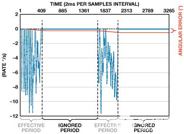 縮短積分時間提高航位推算導航系統(tǒng)的精度 縮短積分時間提高航位推算導航系統(tǒng)的精度