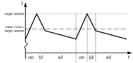 步進電機的噪音來自哪里?  由于步進電機由于結構簡單、控制方便、安全性高、成本低、停止時候力矩大、在低速情況下不需 要減速機就可以輸出很大的力矩、相比直流無刷和伺服電機，步進電機不需要復雜的控制算法也不需要編碼器反饋情況下可以實現(xiàn)位置控制。被用在很多要求精確定位的場合，基本上在很多需要移動控 制的場合都會用到步進電機如自動化控制、數(shù)字化生產如3D、醫(yī)療和光學等眾多領域。  步進電機有一個缺點就是噪音比較大，特別是在低速的時候。震動主要來自兩個方面一是步進電 機的步距分辨率(步距階躍) 另一方面是來自斬波和脈寬調制(PWM) 的不良模式反應。  步距角分辨率和細分  典型的步進電機有50個極(Poles)，就是200個整步(Full Steps)，也就是整步情況下每步1.8° 角度，電機旋轉一周需要360°。但是也有些步進電機的步距角更小比如整步需要800步的。起初，這些步進電機被用作整步或者半步模式下，矢量電流提供給電機線圈A(藍色) 和線圈B(紅色) 矩形曲線圖。描述了整個一個周期360°的曲線。在圖3和圖4中很明顯看到電機線圈在90°換相點處線圈電流要 么是最大電流(full power) 要么是沒有電流。  一個周期內(360°) 每組線圈由4個整步或者8個半步構成。也就是50個極的步進電機需要50個電 氣步距來完成一周的機械旋轉(360°) 。   Figure 1: Full-step operation   Figure 2: Half-step operation  低的步距分辨率模式比如半步或者整步是步進電機噪音的主要來源。會引起極大的震動在這個 機械系統(tǒng)中，尤其是在低速運行時和接近機械共振頻率的時候。在高速的時候，恰好由于慣量的存在 這個效應會被降低，電機的轉子可以為認為成諧波振蕩器或者彈簧鐘擺，如圖3。   Figure 3: Pendulum behavior of the rotor leads to vibrations  在新的矢量電流從驅動器端輸出之后，電機轉子會根據(jù)新的位置指令移動下一個整步或者半步的位置和脈搏反應相似在新的位置點周圍，轉子會產生超調和振蕩，如此一來會導致機械振動和噪音。為了減少這些震動，等步細分的原來被提了出來，將一個整步分割成更小的部分或者微步細分，典型的細分數(shù)是2(half-stepping) 、4(quarter-stepping) 、8、32甚至更大的細分。  電機定子線圈的電流并不是最大電流(Fullcurrent) 或者就是沒有電流，而是一個中間的電流 值，相比于4個整步電流(4 full steps) 更接近于一個正弦波形狀。永磁體的轉子位置處在2個整步位置之間(合成磁場位置) 。最大的細分數(shù)是由驅動器的A/D和D/A能力決定。TRINAMIC所提供的驅動 和控制器可以達到256細分(8bit) 采用集成的正弦波配置表格，步進電機可以實現(xiàn)非常小的角度控 制，圖4描述了在達到新位置時候的波動。   Figure 4: Reduction of motor vibrations when switching from full-step to high microstep resolutions  斬波和PWM模式  噪音和振動的另外一個來源是傳統(tǒng)的斬波方式和脈寬調制(PWM)模式，由于比較粗的步距分辨 率是產生振動和噪音的主要因素，我們通常忽視了斬波和PWM帶來的問題。  傳統(tǒng)的恒定PWM斬波模式是電流控制的PWM斬波模式，該模式在快速衰減和慢速衰減之間有 個固定關系，在其最大數(shù)值的時候，電流才會達到規(guī)定的目標電流，最終導致平均電流是小于預期目標電流的，如圖5所示。   Figure 5: Constant of-time (TOFF) PWM chopper mode: average current is not equal to target current  在一個完整的電周期內，電流方向改變時在正弦波過零處有個平穩(wěn)過渡期，這個會影響在很短的 過渡期內線圈里面的電流為零，也就是電機此時根本就沒有力矩，這就導致了電機擺動和振動，尤其是在低速情況下。  相比恒定的斬波模式，TRINAMIC 的 SpreadCycle PWM 斬波模式在慢速和快速衰減器之間自動 配置一個磁滯衰減功能。平均電流反應了配置的正常電流，在正弦的過零點不會出現(xiàn)過渡期，這就減少電流和力矩的波動，是電流波形更加接近正弦波，相比傳統(tǒng)恒定斬波模式，SpreadCycle PWM斬波 模式控制下的電機運行得要平穩(wěn)、平滑很多。  這一點在電機從靜止或低速到中速過程中非常重要。   Figure 6: Zero-crossing plateau with classic of-time chopper modes  Figure 7: SpreadCycle hysteresis chopper with clean zero crossing  如何使步進電機實現(xiàn)完全的靜音?  盡管高細分能解決大部分情況下的低頻震動;先進的電流控制PWM斬波模式比如TRINAMIC的 SpreadCycle算法，這些在硬件上的作用很大程度上減少震動和顫動，這也滿足了大部分的應用，也適 合高速運動。但是基于電流控制的斬波模式，還是會存在可聽得見的噪音和振動，主要是由于電機線圈的不同步，檢測電阻上幾毫伏的調節(jié)噪音和PWM時基誤差，這些噪音和振動在一些高端應用場合 也是不被允許的，緩慢運行或中速運動的應用，以及任何不允許有噪音和場合。  T R INA MI C 的Stea lt h Ch o p算法 也 是 通 過硬 件 來實現(xiàn)的，從根本上使 步 進電 機 靜 音，但 是 Stealthchop功能如何影響了步進電機?為什么電機不會出現(xiàn)噪音和震動?Stealthchop采用一種與基 于電流斬波模式如SpeadCycle完全不同的方法。而是采用基于電壓斬波模式一種新技術，該技術保證了電機的靜音和平穩(wěn)平滑運動。  TMC5130?一款小體積，精巧的步進電機驅動控制芯片，帶有StealthChop模式。TRINAMIC改 進了電壓調節(jié)模式聯(lián)合了電流控制。為了最大限度降低電流波動，TMC5130采用基于電流反饋來控制電壓調制，這允許系統(tǒng)自適應電機的參數(shù)和運行電壓。來自直接電流控制回路算法引起的微小震蕩被消除。  圖8和圖9顯示 電壓控制模式的Stealthchop和電流控制模式的SpreadCycle。   Figure 8: Sine wave of one motor phase with voltage-controlled StealthChopTM  chopper mode   Figure 9: Sine wave of one motor phase with current-controlled SpreadCycleTM  chopper mode  StealthChop模式下過零點的效果是非常完美的:當電流的信號從正變?yōu)樨摶蛘哓撟優(yōu)檎?，不會?過渡區(qū)域而是持續(xù)性的穿過零點。因為電流的調制是根據(jù)PWM占空比來控制的。在50%的PWM占空比，電流是0，StealthChop調整PWM的占空比來調節(jié)電機電流，PWM頻率是個常數(shù)，與此相反電流控制的斬波器通過調控頻率實現(xiàn)調節(jié)電機電流，在這里電流的波動是比較大的，此外電流的波動會在電機的永磁體轉子里產生渦流，這會導致電機的功耗損失。  這些頻率變化著的PWM發(fā)出的聲音是在可聽范圍之內的，會發(fā)出嘶嘶的聲音，而且電子定子會 由于磁致伸縮產生更大的噪音，進而會傳遞引起機械系統(tǒng)的震動。而StealthChop的固定斬波頻率 就不會有這些問題。沒有斬波頻率的變化除了電機運行時候微步相序分配器的變化。  除了電機軸承鋼球磨擦的聲音，這是無法避免的之外，StealthChop可以驅動電機工作在極度 的靜音下，可以實現(xiàn)控制電機聲音在10dB分貝以下，噪音大大低于傳統(tǒng)的電流控制方式。我們從物理中得知 3dB分貝的減少量會將噪音程度降低一半。   Figure 10: Zoomed-in PWM view of both motor phases and coil current with voltage-controlled StealthChopTM  chopper mode   Figure 11: Zoomed-in PWM view of both motor phases and coil current with current-controlled SpreadCycleTM  chopper mode  對步進電機來說改變了什么?  如今步進電機還是一種十分經濟的電機，已經被應用了很多年，依舊采用和原來一樣的材料，一 樣的生產工序和裝配工藝。  但是相比過去，如今步進電機被更簡單的控制單元驅動，更先進的算法和更高度集成的微電子是 原來的電機發(fā)揮出更大的潛能。在接近電機的驅動電路中更多的信息被獲取和處理并實時在驅動電 流里被處理以優(yōu)化電機控制，StealthChop便是一個完美的例子它的算法和PWM斬波緊密聯(lián)系，此外 這些信息還可以反饋到更高的應用控制層，而傳統(tǒng)的步進驅動方案都是單向的(脈沖/方向) ，所有 TRINAMIC的智能步進電機驅動方案都是雙向通訊，這些接口還可以監(jiān)測不同狀態(tài)、診斷信息。這可 以增加系統(tǒng)的可靠性，提供系統(tǒng)的性能。  StealthChop靜音驅動技術非常適合3D打印、桌面型CNC、高端的CCTV、體外診斷設備、醫(yī)療檢 測設備等對噪音要求敏感的場合。  TRINAMIC提供帶有StealthChop功能的模塊，包括單軸、三軸和六軸驅控模塊。傳統(tǒng)的控制模 式下步進電機在低速情況下會出現(xiàn)比較大的噪音和震動，而在StealthChop模式下即使速度很低也聽不到明顯的聲音。  下載本文:如何消除步進電機的噪音和振動?