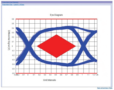 應對一致性測試特定挑戰，需要可靠的PCIe 5.0 發射機驗證