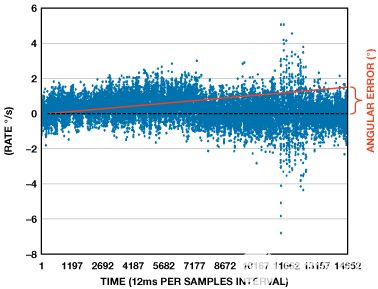 縮短積分時間提高航位推算導航系統(tǒng)的精度 縮短積分時間提高航位推算導航系統(tǒng)的精度
