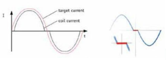 步進電機的噪音來自哪里?  由于步進電機由于結構簡單、控制方便、安全性高、成本低、停止時候力矩大、在低速情況下不需 要減速機就可以輸出很大的力矩、相比直流無刷和伺服電機，步進電機不需要復雜的控制算法也不需要編碼器反饋情況下可以實現(xiàn)位置控制。被用在很多要求精確定位的場合，基本上在很多需要移動控 制的場合都會用到步進電機如自動化控制、數(shù)字化生產如3D、醫(yī)療和光學等眾多領域。  步進電機有一個缺點就是噪音比較大，特別是在低速的時候。震動主要來自兩個方面一是步進電 機的步距分辨率(步距階躍) 另一方面是來自斬波和脈寬調制(PWM) 的不良模式反應。  步距角分辨率和細分  典型的步進電機有50個極(Poles)，就是200個整步(Full Steps)，也就是整步情況下每步1.8° 角度，電機旋轉一周需要360°。但是也有些步進電機的步距角更小比如整步需要800步的。起初，這些步進電機被用作整步或者半步模式下，矢量電流提供給電機線圈A(藍色) 和線圈B(紅色) 矩形曲線圖。描述了整個一個周期360°的曲線。在圖3和圖4中很明顯看到電機線圈在90°換相點處線圈電流要 么是最大電流(full power) 要么是沒有電流。  一個周期內(360°) 每組線圈由4個整步或者8個半步構成。也就是50個極的步進電機需要50個電 氣步距來完成一周的機械旋轉(360°) 。   Figure 1: Full-step operation   Figure 2: Half-step operation  低的步距分辨率模式比如半步或者整步是步進電機噪音的主要來源。會引起極大的震動在這個 機械系統(tǒng)中，尤其是在低速運行時和接近機械共振頻率的時候。在高速的時候，恰好由于慣量的存在 這個效應會被降低，電機的轉子可以為認為成諧波振蕩器或者彈簧鐘擺，如圖3。   Figure 3: Pendulum behavior of the rotor leads to vibrations  在新的矢量電流從驅動器端輸出之后，電機轉子會根據(jù)新的位置指令移動下一個整步或者半步的位置和脈搏反應相似在新的位置點周圍，轉子會產生超調和振蕩，如此一來會導致機械振動和噪音。為了減少這些震動，等步細分的原來被提了出來，將一個整步分割成更小的部分或者微步細分，典型的細分數(shù)是2(half-stepping) 、4(quarter-stepping) 、8、32甚至更大的細分。  電機定子線圈的電流并不是最大電流(Fullcurrent) 或者就是沒有電流，而是一個中間的電流 值，相比于4個整步電流(4 full steps) 更接近于一個正弦波形狀。永磁體的轉子位置處在2個整步位置之間(合成磁場位置) 。最大的細分數(shù)是由驅動器的A/D和D/A能力決定。TRINAMIC所提供的驅動 和控制器可以達到256細分(8bit) 采用集成的正弦波配置表格，步進電機可以實現(xiàn)非常小的角度控 制，圖4描述了在達到新位置時候的波動。   Figure 4: Reduction of motor vibrations when switching from full-step to high microstep resolutions  斬波和PWM模式  噪音和振動的另外一個來源是傳統(tǒng)的斬波方式和脈寬調制(PWM)模式，由于比較粗的步距分辨 率是產生振動和噪音的主要因素，我們通常忽視了斬波和PWM帶來的問題。  傳統(tǒng)的恒定PWM斬波模式是電流控制的PWM斬波模式，該模式在快速衰減和慢速衰減之間有 個固定關系，在其最大數(shù)值的時候，電流才會達到規(guī)定的目標電流，最終導致平均電流是小于預期目標電流的，如圖5所示。   Figure 5: Constant of-time (TOFF) PWM chopper mode: average current is not equal to target current  在一個完整的電周期內，電流方向改變時在正弦波過零處有個平穩(wěn)過渡期，這個會影響在很短的 過渡期內線圈里面的電流為零，也就是電機此時根本就沒有力矩，這就導致了電機擺動和振動，尤其是在低速情況下。  相比恒定的斬波模式，TRINAMIC 的 SpreadCycle PWM 斬波模式在慢速和快速衰減器之間自動 配置一個磁滯衰減功能。平均電流反應了配置的正常電流，在正弦的過零點不會出現(xiàn)過渡期，這就減少電流和力矩的波動，是電流波形更加接近正弦波，相比傳統(tǒng)恒定斬波模式，SpreadCycle PWM斬波 模式控制下的電機運行得要平穩(wěn)、平滑很多。  這一點在電機從靜止或低速到中速過程中非常重要。   Figure 6: Zero-crossing plateau with classic of-time chopper modes  Figure 7: SpreadCycle hysteresis chopper with clean zero crossing  如何使步進電機實現(xiàn)完全的靜音?  盡管高細分能解決大部分情況下的低頻震動;先進的電流控制PWM斬波模式比如TRINAMIC的 SpreadCycle算法，這些在硬件上的作用很大程度上減少震動和顫動，這也滿足了大部分的應用，也適 合高速運動。但是基于電流控制的斬波模式，還是會存在可聽得見的噪音和振動，主要是由于電機線圈的不同步，檢測電阻上幾毫伏的調節(jié)噪音和PWM時基誤差，這些噪音和振動在一些高端應用場合 也是不被允許的，緩慢運行或中速運動的應用，以及任何不允許有噪音和場合。  T R INA MI C 的Stea lt h Ch o p算法 也 是 通 過硬 件 來實現(xiàn)的，從根本上使 步 進電 機 靜 音，但 是 Stealthchop功能如何影響了步進電機?為什么電機不會出現(xiàn)噪音和震動?Stealthchop采用一種與基 于電流斬波模式如SpeadCycle完全不同的方法。而是采用基于電壓斬波模式一種新技術，該技術保證了電機的靜音和平穩(wěn)平滑運動。  TMC5130?一款小體積，精巧的步進電機驅動控制芯片，帶有StealthChop模式。TRINAMIC改 進了電壓調節(jié)模式聯(lián)合了電流控制。為了最大限度降低電流波動，TMC5130采用基于電流反饋來控制電壓調制，這允許系統(tǒng)自適應電機的參數(shù)和運行電壓。來自直接電流控制回路算法引起的微小震蕩被消除。  圖8和圖9顯示 電壓控制模式的Stealthchop和電流控制模式的SpreadCycle。   Figure 8: Sine wave of one motor phase with voltage-controlled StealthChopTM  chopper mode   Figure 9: Sine wave of one motor phase with current-controlled SpreadCycleTM  chopper mode  StealthChop模式下過零點的效果是非常完美的:當電流的信號從正變?yōu)樨摶蛘哓撟優(yōu)檎?，不會?過渡區(qū)域而是持續(xù)性的穿過零點。因為電流的調制是根據(jù)PWM占空比來控制的。在50%的PWM占空比，電流是0，StealthChop調整PWM的占空比來調節(jié)電機電流，PWM頻率是個常數(shù)，與此相反電流控制的斬波器通過調控頻率實現(xiàn)調節(jié)電機電流，在這里電流的波動是比較大的，此外電流的波動會在電機的永磁體轉子里產生渦流，這會導致電機的功耗損失。  這些頻率變化著的PWM發(fā)出的聲音是在可聽范圍之內的，會發(fā)出嘶嘶的聲音，而且電子定子會 由于磁致伸縮產生更大的噪音，進而會傳遞引起機械系統(tǒng)的震動。而StealthChop的固定斬波頻率 就不會有這些問題。沒有斬波頻率的變化除了電機運行時候微步相序分配器的變化。  除了電機軸承鋼球磨擦的聲音，這是無法避免的之外，StealthChop可以驅動電機工作在極度 的靜音下，可以實現(xiàn)控制電機聲音在10dB分貝以下，噪音大大低于傳統(tǒng)的電流控制方式。我們從物理中得知 3dB分貝的減少量會將噪音程度降低一半。   Figure 10: Zoomed-in PWM view of both motor phases and coil current with voltage-controlled StealthChopTM  chopper mode   Figure 11: Zoomed-in PWM view of both motor phases and coil current with current-controlled SpreadCycleTM  chopper mode  對步進電機來說改變了什么?  如今步進電機還是一種十分經濟的電機，已經被應用了很多年，依舊采用和原來一樣的材料，一 樣的生產工序和裝配工藝。  但是相比過去，如今步進電機被更簡單的控制單元驅動，更先進的算法和更高度集成的微電子是 原來的電機發(fā)揮出更大的潛能。在接近電機的驅動電路中更多的信息被獲取和處理并實時在驅動電 流里被處理以優(yōu)化電機控制，StealthChop便是一個完美的例子它的算法和PWM斬波緊密聯(lián)系，此外 這些信息還可以反饋到更高的應用控制層，而傳統(tǒng)的步進驅動方案都是單向的(脈沖/方向) ，所有 TRINAMIC的智能步進電機驅動方案都是雙向通訊，這些接口還可以監(jiān)測不同狀態(tài)、診斷信息。這可 以增加系統(tǒng)的可靠性，提供系統(tǒng)的性能。  StealthChop靜音驅動技術非常適合3D打印、桌面型CNC、高端的CCTV、體外診斷設備、醫(yī)療檢 測設備等對噪音要求敏感的場合。  TRINAMIC提供帶有StealthChop功能的模塊，包括單軸、三軸和六軸驅控模塊。傳統(tǒng)的控制模 式下步進電機在低速情況下會出現(xiàn)比較大的噪音和震動，而在StealthChop模式下即使速度很低也聽不到明顯的聲音。  下載本文:如何消除步進電機的噪音和振動?