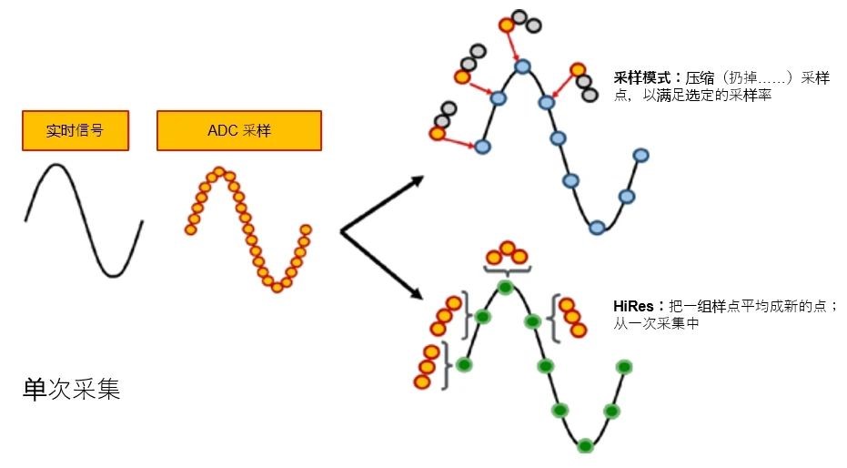示波器12bit“芯”趨勢(shì)，如何實(shí)現(xiàn)更高測(cè)量精度？