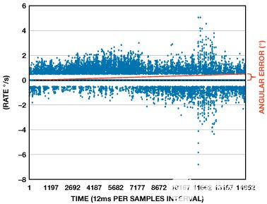 縮短積分時間提高航位推算導航系統(tǒng)的精度 縮短積分時間提高航位推算導航系統(tǒng)的精度