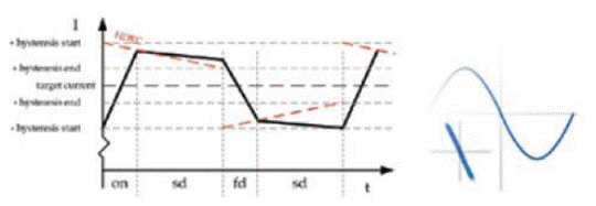步進電機的噪音來自哪里?  由于步進電機由于結構簡單、控制方便、安全性高、成本低、停止時候力矩大、在低速情況下不需 要減速機就可以輸出很大的力矩、相比直流無刷和伺服電機，步進電機不需要復雜的控制算法也不需要編碼器反饋情況下可以實現(xiàn)位置控制。被用在很多要求精確定位的場合，基本上在很多需要移動控 制的場合都會用到步進電機如自動化控制、數(shù)字化生產如3D、醫(yī)療和光學等眾多領域。  步進電機有一個缺點就是噪音比較大，特別是在低速的時候。震動主要來自兩個方面一是步進電 機的步距分辨率(步距階躍) 另一方面是來自斬波和脈寬調制(PWM) 的不良模式反應。  步距角分辨率和細分  典型的步進電機有50個極(Poles)，就是200個整步(Full Steps)，也就是整步情況下每步1.8° 角度，電機旋轉一周需要360°。但是也有些步進電機的步距角更小比如整步需要800步的。起初，這些步進電機被用作整步或者半步模式下，矢量電流提供給電機線圈A(藍色) 和線圈B(紅色) 矩形曲線圖。描述了整個一個周期360°的曲線。在圖3和圖4中很明顯看到電機線圈在90°換相點處線圈電流要 么是最大電流(full power) 要么是沒有電流。  一個周期內(360°) 每組線圈由4個整步或者8個半步構成。也就是50個極的步進電機需要50個電 氣步距來完成一周的機械旋轉(360°) 。   Figure 1: Full-step operation   Figure 2: Half-step operation  低的步距分辨率模式比如半步或者整步是步進電機噪音的主要來源。會引起極大的震動在這個 機械系統(tǒng)中，尤其是在低速運行時和接近機械共振頻率的時候。在高速的時候，恰好由于慣量的存在 這個效應會被降低，電機的轉子可以為認為成諧波振蕩器或者彈簧鐘擺，如圖3。   Figure 3: Pendulum behavior of the rotor leads to vibrations  在新的矢量電流從驅動器端輸出之后，電機轉子會根據(jù)新的位置指令移動下一個整步或者半步的位置和脈搏反應相似在新的位置點周圍，轉子會產生超調和振蕩，如此一來會導致機械振動和噪音。為了減少這些震動，等步細分的原來被提了出來，將一個整步分割成更小的部分或者微步細分，典型的細分數(shù)是2(half-stepping) 、4(quarter-stepping) 、8、32甚至更大的細分。  電機定子線圈的電流并不是最大電流(Fullcurrent) 或者就是沒有電流，而是一個中間的電流 值，相比于4個整步電流(4 full steps) 更接近于一個正弦波形狀。永磁體的轉子位置處在2個整步位置之間(合成磁場位置) 。最大的細分數(shù)是由驅動器的A/D和D/A能力決定。TRINAMIC所提供的驅動 和控制器可以達到256細分(8bit) 采用集成的正弦波配置表格，步進電機可以實現(xiàn)非常小的角度控 制，圖4描述了在達到新位置時候的波動。   Figure 4: Reduction of motor vibrations when switching from full-step to high microstep resolutions  斬波和PWM模式  噪音和振動的另外一個來源是傳統(tǒng)的斬波方式和脈寬調制(PWM)模式，由于比較粗的步距分辨 率是產生振動和噪音的主要因素，我們通常忽視了斬波和PWM帶來的問題。  傳統(tǒng)的恒定PWM斬波模式是電流控制的PWM斬波模式，該模式在快速衰減和慢速衰減之間有 個固定關系，在其最大數(shù)值的時候，電流才會達到規(guī)定的目標電流，最終導致平均電流是小于預期目標電流的，如圖5所示。   Figure 5: Constant of-time (TOFF) PWM chopper mode: average current is not equal to target current  在一個完整的電周期內，電流方向改變時在正弦波過零處有個平穩(wěn)過渡期，這個會影響在很短的 過渡期內線圈里面的電流為零，也就是電機此時根本就沒有力矩，這就導致了電機擺動和振動，尤其是在低速情況下。  相比恒定的斬波模式，TRINAMIC 的 SpreadCycle PWM 斬波模式在慢速和快速衰減器之間自動 配置一個磁滯衰減功能。平均電流反應了配置的正常電流，在正弦的過零點不會出現(xiàn)過渡期，這就減少電流和力矩的波動，是電流波形更加接近正弦波，相比傳統(tǒng)恒定斬波模式，SpreadCycle PWM斬波 模式控制下的電機運行得要平穩(wěn)、平滑很多。  這一點在電機從靜止或低速到中速過程中非常重要。   Figure 6: Zero-crossing plateau with classic of-time chopper modes  Figure 7: SpreadCycle hysteresis chopper with clean zero crossing  如何使步進電機實現(xiàn)完全的靜音?  盡管高細分能解決大部分情況下的低頻震動;先進的電流控制PWM斬波模式比如TRINAMIC的 SpreadCycle算法，這些在硬件上的作用很大程度上減少震動和顫動，這也滿足了大部分的應用，也適 合高速運動。但是基于電流控制的斬波模式，還是會存在可聽得見的噪音和振動，主要是由于電機線圈的不同步，檢測電阻上幾毫伏的調節(jié)噪音和PWM時基誤差，這些噪音和振動在一些高端應用場合 也是不被允許的，緩慢運行或中速運動的應用，以及任何不允許有噪音和場合。  T R INA MI C 的Stea lt h Ch o p算法 也 是 通 過硬 件 來實現(xiàn)的，從根本上使 步 進電 機 靜 音，但 是 Stealthchop功能如何影響了步進電機?為什么電機不會出現(xiàn)噪音和震動?Stealthchop采用一種與基 于電流斬波模式如SpeadCycle完全不同的方法。而是采用基于電壓斬波模式一種新技術，該技術保證了電機的靜音和平穩(wěn)平滑運動。  TMC5130?一款小體積，精巧的步進電機驅動控制芯片，帶有StealthChop模式。TRINAMIC改 進了電壓調節(jié)模式聯(lián)合了電流控制。為了最大限度降低電流波動，TMC5130采用基于電流反饋來控制電壓調制，這允許系統(tǒng)自適應電機的參數(shù)和運行電壓。來自直接電流控制回路算法引起的微小震蕩被消除。  圖8和圖9顯示 電壓控制模式的Stealthchop和電流控制模式的SpreadCycle。   Figure 8: Sine wave of one motor phase with voltage-controlled StealthChopTM  chopper mode   Figure 9: Sine wave of one motor phase with current-controlled SpreadCycleTM  chopper mode  StealthChop模式下過零點的效果是非常完美的:當電流的信號從正變?yōu)樨摶蛘哓撟優(yōu)檎粫?過渡區(qū)域而是持續(xù)性的穿過零點。因為電流的調制是根據(jù)PWM占空比來控制的。在50%的PWM占空比，電流是0，StealthChop調整PWM的占空比來調節(jié)電機電流，PWM頻率是個常數(shù)，與此相反電流控制的斬波器通過調控頻率實現(xiàn)調節(jié)電機電流，在這里電流的波動是比較大的，此外電流的波動會在電機的永磁體轉子里產生渦流，這會導致電機的功耗損失。  這些頻率變化著的PWM發(fā)出的聲音是在可聽范圍之內的，會發(fā)出嘶嘶的聲音，而且電子定子會 由于磁致伸縮產生更大的噪音，進而會傳遞引起機械系統(tǒng)的震動。而StealthChop的固定斬波頻率 就不會有這些問題。沒有斬波頻率的變化除了電機運行時候微步相序分配器的變化。  除了電機軸承鋼球磨擦的聲音，這是無法避免的之外，StealthChop可以驅動電機工作在極度 的靜音下，可以實現(xiàn)控制電機聲音在10dB分貝以下，噪音大大低于傳統(tǒng)的電流控制方式。我們從物理中得知 3dB分貝的減少量會將噪音程度降低一半。   Figure 10: Zoomed-in PWM view of both motor phases and coil current with voltage-controlled StealthChopTM  chopper mode   Figure 11: Zoomed-in PWM view of both motor phases and coil current with current-controlled SpreadCycleTM  chopper mode  對步進電機來說改變了什么?  如今步進電機還是一種十分經濟的電機，已經被應用了很多年，依舊采用和原來一樣的材料，一 樣的生產工序和裝配工藝。  但是相比過去，如今步進電機被更簡單的控制單元驅動，更先進的算法和更高度集成的微電子是 原來的電機發(fā)揮出更大的潛能。在接近電機的驅動電路中更多的信息被獲取和處理并實時在驅動電 流里被處理以優(yōu)化電機控制，StealthChop便是一個完美的例子它的算法和PWM斬波緊密聯(lián)系，此外 這些信息還可以反饋到更高的應用控制層，而傳統(tǒng)的步進驅動方案都是單向的(脈沖/方向) ，所有 TRINAMIC的智能步進電機驅動方案都是雙向通訊，這些接口還可以監(jiān)測不同狀態(tài)、診斷信息。這可 以增加系統(tǒng)的可靠性，提供系統(tǒng)的性能。  StealthChop靜音驅動技術非常適合3D打印、桌面型CNC、高端的CCTV、體外診斷設備、醫(yī)療檢 測設備等對噪音要求敏感的場合。  TRINAMIC提供帶有StealthChop功能的模塊，包括單軸、三軸和六軸驅控模塊。傳統(tǒng)的控制模 式下步進電機在低速情況下會出現(xiàn)比較大的噪音和震動，而在StealthChop模式下即使速度很低也聽不到明顯的聲音。  下載本文:如何消除步進電機的噪音和振動?