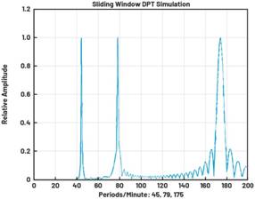 動(dòng)態(tài)離散周期變換技術(shù)突破：無(wú)ECG參考的生理信號(hào)精準(zhǔn)解析