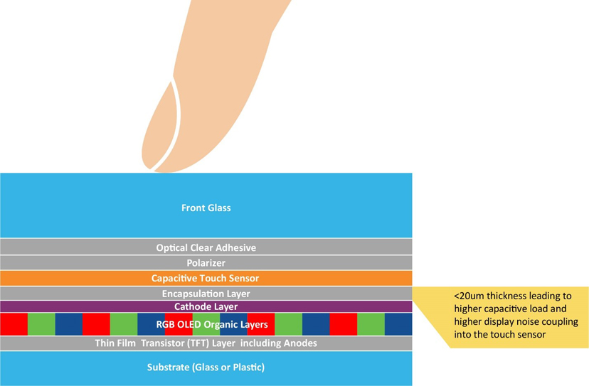 車載顯示屏的尺寸和數量是新車買家在評判汽車技術含量和創新水平時首要考慮的指標之一。車載顯示屏的尺寸正逐漸成為促成購買決策的新動力。無論是燃油車、電動車還是油電混動車，車載顯示屏的尺寸往往都會影響人們對于汽車性能的感知。  汽車制造商深知第一印象難以改變，因此越來越注重人機界面（HMI）顯示屏方面的設計，不斷追求豈止于大，盡善盡美。有機發光二極管（OLED）顯示技術不僅能夠給消費者留下最佳的第一印象，還能夠給到座艙設計師更多的發揮空間，而且使用者也能夠切身體會到實實在在的好處。  根據韓國顯示行業協會（KDIA）最近的一份報告顯示，全球汽車顯示市場可能以年均7.8%的速度增長，從2022年的88.6億美元增長至2027年的126.3億美元左右[1]。在汽車中搭載OLED顯示屏被認為是這一增長的驅動力之一。2022年，OLED僅占市場份額的2.8%，但預計到2027年，這一比例將上升至17.2%。  我們來看一下推動車載OLED顯示技術增長的因素。  車載顯示屏中的OLED技術 直到最近，液晶顯示（LCD）技術還一直都是車載顯示屏的主流技術。這項成熟而完善的顯示技術源自消費類行業，后來根據汽車應用要求進行了有針對性的適配。  從智能手機到電腦顯示器和電視，現代消費類行業已經開始向OLED顯示技術轉型，因為這項技術兼具優質的視覺效果和輕薄的外形，而汽車行業也存在類似的需求，再加之汽車方面的一些原因，汽車行業也開始采用這項技術。事實上，OLED技術的許多固有特性對于汽車顯示應用而言極具吸引力。  純黑色和高對比度  由于OLED是一種發射顯示技術，在像素關閉時不會發射任何光，因此呈現的黑色是“純黑色”。相比之下，LCD技術是通過阻擋背光單元光線的方式來呈現黑色，因此最終呈現是深灰色，而非“純黑色”。LCD制造商有嘗試通過使用mini-LED陣列實現局部調光并關閉黑色像素區域的背光來克服這一缺點。盡管這種方法可以提高對比度，但缺乏像素粒度，并且可能導致諸如光暈之類的不良顯示效果。此外，添加的一層mini-LED陣列及其電子控制元件會增加系統的厚度、重量和成本。隨著屏幕尺寸的增大，這些缺點甚至會越發嚴重。  OLED顯示技術能夠為汽車用戶帶來哪些好處呢？  大多數車載圖形用戶界面（GUI）都使用黑色背景，以避免在夜間行駛時分散駕駛員和乘客的注意力。得益于OLED的純黑色特性，用戶的舒適度有了極大提升。  高對比度可提高顯示屏的可讀性，有助于提高汽車的整體安全性。  寬視角能夠確保從汽車中的不同位置清晰看到顯示屏。  與其他顯示技術不同的是，OLED顯示屏在低溫環境下仍能夠保持快速響應。即使在寒冷的冬日早晨，OLED顯示屏也能夠清晰呈現關鍵的實時信息而沒有延時，伴您開啟美好的一天。  OLED對眼睛友好，因為不需要切換背光，從而減緩長時間觀看的疲勞感。  座艙設計一體化且功耗更低  OLED技術幫助汽車制造商解決了多項挑戰。隨著顯示屏尺寸的增大，OLED技術相較于LCD技術的優勢也會越發明顯。OLED的層數更少、結構更薄，能夠給到汽車OEM更多的發揮空間來提升座艙設計質感，例如：  更輕更薄的堆疊結構，有助于減輕更大尺寸屏幕的重量。  曲面顯示屏設計的半徑更小，可助力打造創新座艙設計，彰顯品牌標識。  得益于純黑色技術，顯示屏的邊緣可與黑色邊框融為一體，展現HMI模塊的獨特外觀。  低功耗，尤其是當背景圖片較暗時。  環保，使用的塑料比同類LCD產品少。  低功耗和更輕薄的大尺寸顯示屏對于電動車制造商來說特別有利，因為可以在電池容量相同的情況下提供更長的續航里程。  OLED技術已針對汽車要求進行適配  對于舊款OLED顯示屏的缺點，汽車制造商和供應商應該深有體會。例如車載GUI中許多靜止（經常未使用）的圖標引起的燒屏現象以及在陽光下由于屏幕亮度低而導致可讀性較差的問題，但隨著OLED技術的進步，這些問題都已得到解決。  憑借雙層OLED技術或串聯OLED結構，顯示屏制造商顯著提高了顯示亮度。除了屏幕更亮之外，OLED結構中添加的有機層還會將能量分散到OLED上，以提高穩定性并延長使用壽命。一級汽車制造商已經意識到這些改進，并開始越來越多地在自家高端汽車中采用OLED顯示屏。  觸摸界面  無論采用哪種顯示技術，觸摸界面都是帶來卓越用戶體驗的關鍵所在。而且，汽車對觸摸屏的要求比消費類設備高得多。其中包括：  在更廣泛的環境變化下仍能可靠運行。  支持戴手套操作。  具備抗擾度和射頻發射方面的電磁兼容性。  達到功能安全標準ISO26262 ASIL-B等級，因為安全關鍵型機械按鈕正逐漸被觸摸屏上的虛擬按鈕所取代。  近年來，大多數LCD顯示屏制造商已利用On-cell或In-cell技術將多點觸控功能集成到其顯示屏產品中。由于OLED技術在像素上方使用了全低阻抗陰極層，因此僅采用了On-cell結構。目前，所有主要的OLED汽車制造商都已擁有或正在開發這種設計，因為可以實現更薄、更輕、更靈活的觸摸OLED顯示屏。  1.jpg  圖1：汽車On-cell觸摸OLED堆疊結構  盡管采用On-cell技術可以讓OLED顯示屏變得更薄，但也給觸摸屏控制器帶來了新的挑戰。這是因為觸摸電極變得更加靠近陰極層和顯示像素（見圖1：汽車On-cell觸摸OLED堆疊結構）。采用On-cell設計后，觸摸電極對地的電容負載現在變得更高。盡管手指觸摸電容大小沒有改變，但手指觸摸的靈敏度有所降低。  下面通過舉例來形象化地說明這一挑戰：對于前一種顯示技術，檢測手指觸摸電容就如同在一個小桶里倒入一杯水后測量水位的變化。而采用薄型On-cell OLED結構后，檢測手指觸摸電容現在就相當于在裝滿水的浴缸中測量水位的變化！  觸摸控制器  像素切換產生的電磁噪聲及其與觸摸電極之間的更強耦合增加了觸摸誤檢或漏檢的風險。  因此，在選擇觸摸屏控制器技術時需要注重信噪比（SNR）檢測能力。觸摸屏控制器必須實現以下功能：  適配On-cell OLED觸摸傳感器高負載特性的驅動和檢測方案。  強大的顯示噪點消除技術。  快速高效的信號處理，以便提高觸摸報告率并縮短首次觸摸延時。  外觀科技感十足  OLED能夠帶來優質的視覺效果、純黑色背景、更高的能源效率以及輕巧的曲面面板，幫助最終產品吸引現代買家，積極促成購買決策。  盡管薄型車用On-cell OLED技術帶來了諸多技術挑戰，但也必須保證用戶的觸摸體驗完美無缺。Microchip的maXTouch?觸摸屏控制器不僅具備經過驗證的技術以實現快速、精確和防水的多點觸摸檢測（甚至可以戴手套操作），還擁有廣泛的靈活性以適配汽車設計中采用的屏幕縱橫比。最新的M1代maXTouch觸摸屏控制器引入了新的驅動和檢測機制，并且搭配先進的信號處理技術，可確保在新款車載OLED顯示屏上實現快速、可靠且安全的觸摸操作。  參考資料  [1] https://displaydaily.com/automotive-display-market-set-for-robust-growth-with-oleds-taking-center-stage/