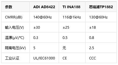 0.01%精度風(fēng)暴！儀表放大器如何煉成工業(yè)自動(dòng)化的“神經(jīng)末梢”