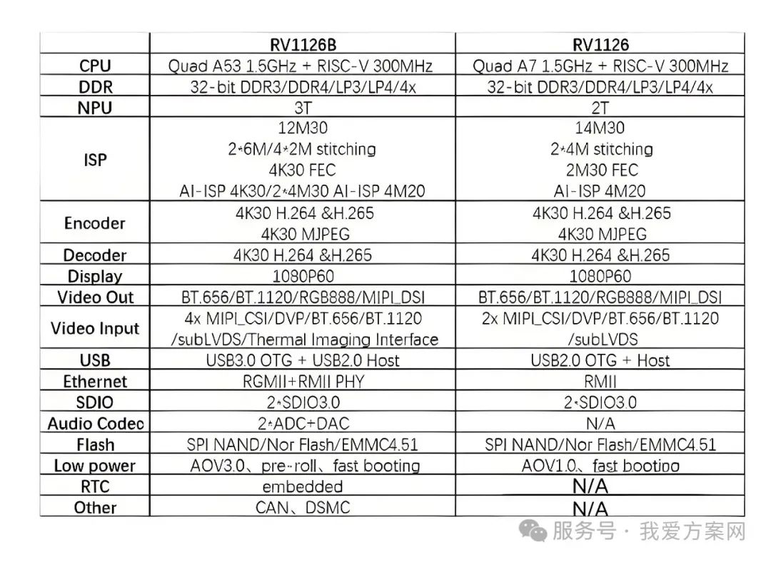 瑞芯微殺瘋了！全新視覺芯片RV1126B實測數據曝光，算力已達RK3588一半！