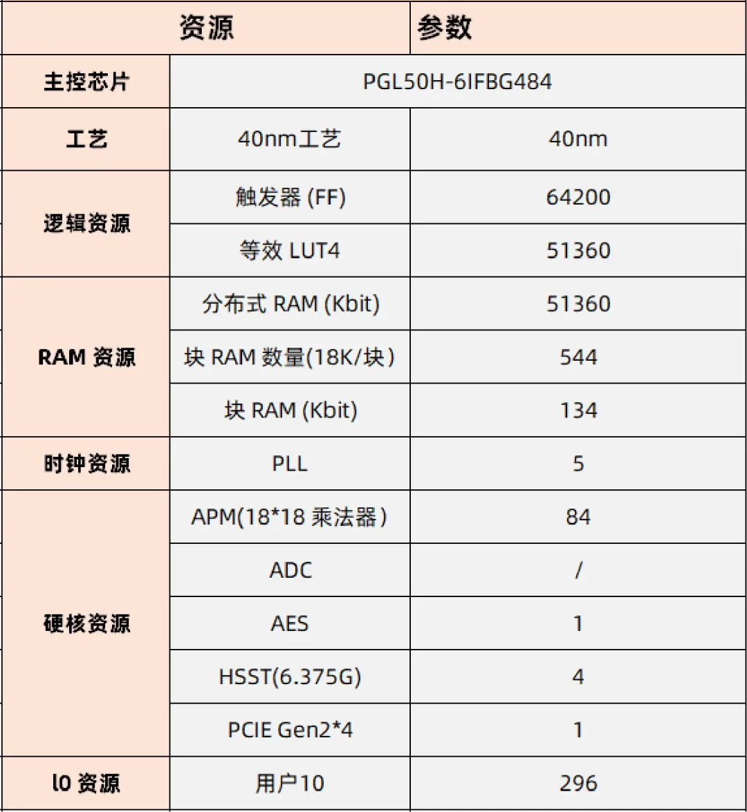基于賽靈思、紫光芯片開發(fā)的FPGA高速通信開發(fā)板，適用于圖像處理、工業(yè)控制場景