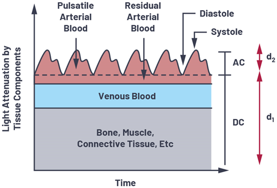 如何設計更優質的脈搏血氧儀？