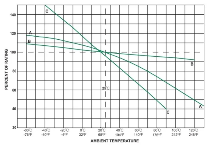 保險絲如何跳閘：熱量，而不是電流