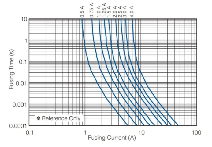 保險絲如何跳閘：熱量，而不是電流